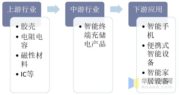 充電器行業(yè)市場現(xiàn)狀及進入壁壘,無線充電應(yīng)用場景不斷拓寬「圖」