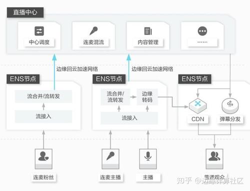 二,邊緣計算應(yīng)用場景