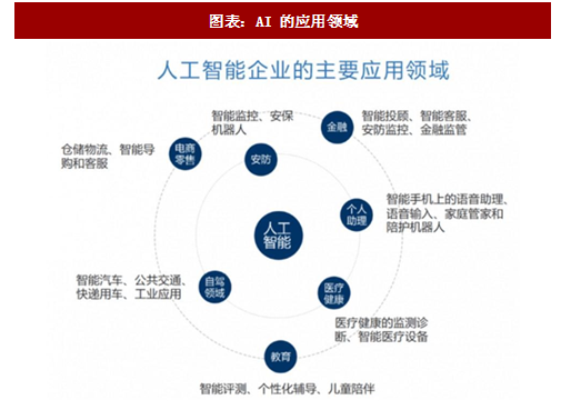 2018年中國人工智能行業(yè)發(fā)展階段及應(yīng)用領(lǐng)域分析圖