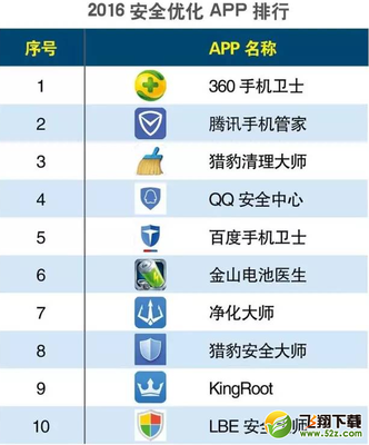 手機(jī)安全軟件排行榜_手機(jī)安全軟件哪個好_飛翔教程